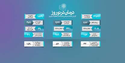 بیش از 43 هزار نفر در نوروز به اورژانس مراکز درمانی دانشگاه مراجعه کردند+گزارش عملکرد