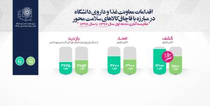 کشف 6500 قلم کالای قاچاق حوزه سلامت توسط معاونت غذا و داروی دانشگاه/کاهش 50 درصدی کشفیات در سال 1397