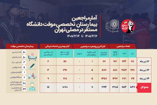 خدمات بیمارستان تخصصی موقت دانشگاه در مصلی امام خمینی(ره) در یک نگاه