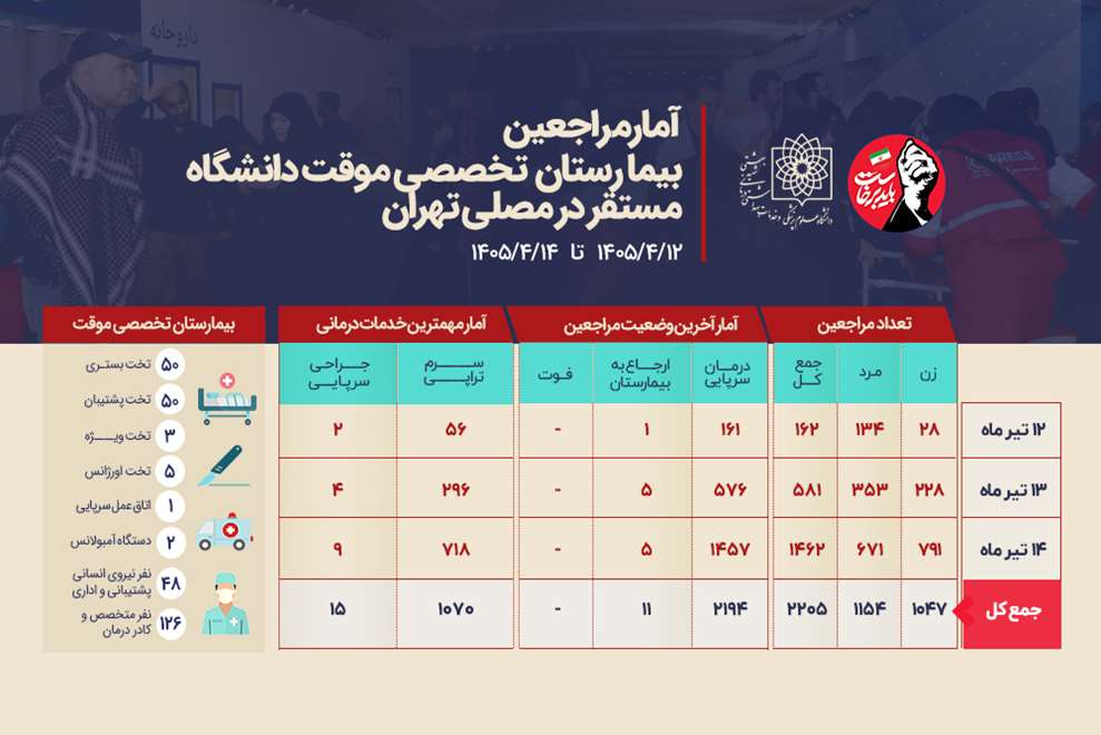 خدمات بیمارستان تخصصی موقت دانشگاه در مصلی امام خمینی(ره) در یک نگاه